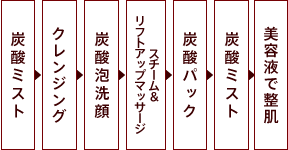 施術の内容